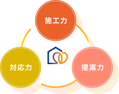 大英産業のリフォーム3つの安心ポイント